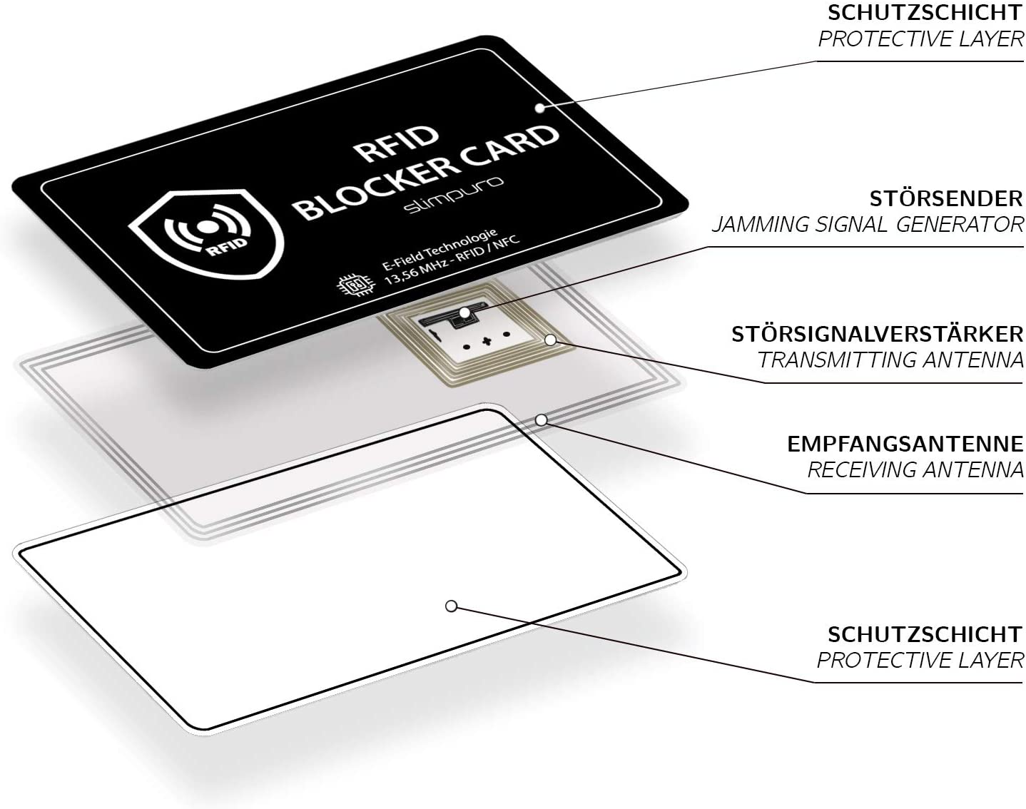 RFID Blocker Karte - DEKRA Getestet - Störsender Technologie - NFC Schutzkarte - Schutz vor Datendiebstahl - extra dünne Karte mit 0,8 mm geeignet für jede Geldbörse